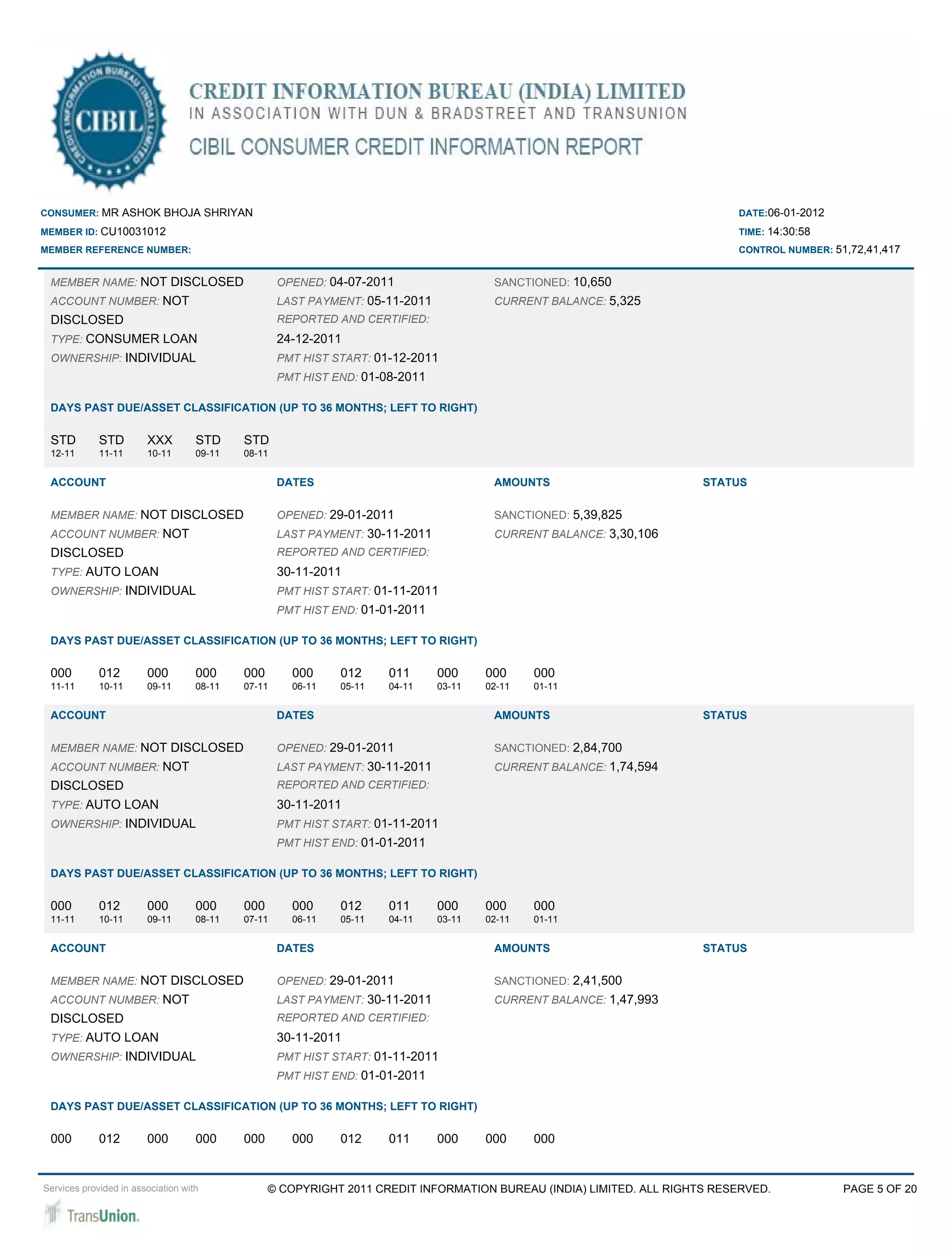 CONSUMER: MR ASHOK BHOJA SHRIYAN                                                                                            DATE:06-01-2012

MEMBER ID: CU10031012                                                                                                       TIME: 14:30:58
MEMBER REFERENCE NUMBER:                                                                                                    CONTROL NUMBER: 51,72,41,417


 MEMBER NAME: NOT DISCLOSED                         OPENED: 04-07-2011                  SANCTIONED: 10,650
 ACCOUNT NUMBER: NOT                                LAST PAYMENT: 05-11-2011            CURRENT BALANCE: 5,325
 DISCLOSED                                          REPORTED AND CERTIFIED:
 TYPE: CONSUMER LOAN                                24-12-2011
 OWNERSHIP: INDIVIDUAL                              PMT HIST START: 01-12-2011
                                                    PMT HIST END: 01-08-2011

 DAYS PAST DUE/ASSET CLASSIFICATION (UP TO 36 MONTHS; LEFT TO RIGHT)

 STD         STD        XXX         STD     STD
 12-11       11-11      10-11       09-11   08-11


 ACCOUNT                                            DATES                               AMOUNTS                        STATUS

 MEMBER NAME: NOT DISCLOSED                         OPENED: 29-01-2011                  SANCTIONED: 5,39,825
 ACCOUNT NUMBER: NOT                                LAST PAYMENT: 30-11-2011            CURRENT BALANCE: 3,30,106
 DISCLOSED                                          REPORTED AND CERTIFIED:
 TYPE: AUTO LOAN                                    30-11-2011
 OWNERSHIP: INDIVIDUAL                              PMT HIST START: 01-11-2011
                                                    PMT HIST END: 01-01-2011

 DAYS PAST DUE/ASSET CLASSIFICATION (UP TO 36 MONTHS; LEFT TO RIGHT)

 000         012        000         000     000       000     012     011      000     000     000
 11-11       10-11      09-11       08-11   07-11     06-11   05-11   04-11    03-11   02-11   01-11


 ACCOUNT                                            DATES                               AMOUNTS                        STATUS

 MEMBER NAME: NOT DISCLOSED                         OPENED: 29-01-2011                  SANCTIONED: 2,84,700
 ACCOUNT NUMBER: NOT                                LAST PAYMENT: 30-11-2011            CURRENT BALANCE: 1,74,594
 DISCLOSED                                          REPORTED AND CERTIFIED:
 TYPE: AUTO LOAN                                    30-11-2011
 OWNERSHIP: INDIVIDUAL                              PMT HIST START: 01-11-2011
                                                    PMT HIST END: 01-01-2011

 DAYS PAST DUE/ASSET CLASSIFICATION (UP TO 36 MONTHS; LEFT TO RIGHT)

 000         012        000         000     000       000     012     011      000     000     000
 11-11       10-11      09-11       08-11   07-11     06-11   05-11   04-11    03-11   02-11   01-11


 ACCOUNT                                            DATES                               AMOUNTS                        STATUS

 MEMBER NAME: NOT DISCLOSED                         OPENED: 29-01-2011                  SANCTIONED: 2,41,500
 ACCOUNT NUMBER: NOT                                LAST PAYMENT: 30-11-2011            CURRENT BALANCE: 1,47,993
 DISCLOSED                                          REPORTED AND CERTIFIED:
 TYPE: AUTO LOAN                                    30-11-2011
 OWNERSHIP: INDIVIDUAL                              PMT HIST START: 01-11-2011
                                                    PMT HIST END: 01-01-2011

 DAYS PAST DUE/ASSET CLASSIFICATION (UP TO 36 MONTHS; LEFT TO RIGHT)

 000         012        000         000     000       000     012     011      000     000     000


Services provided in association with             © COPYRIGHT 2011 CREDIT INFORMATION BUREAU (INDIA) LIMITED. ALL RIGHTS RESERVED.            PAGE 5 OF 20
 