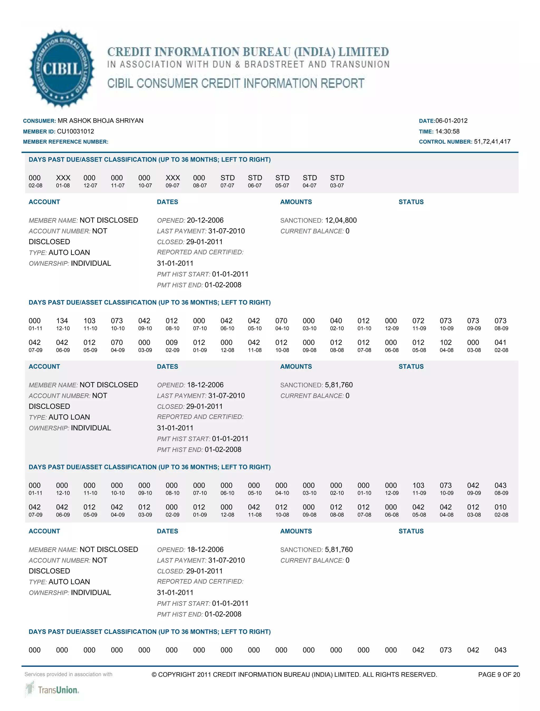 CONSUMER: MR ASHOK BHOJA SHRIYAN                                                                                                   DATE:06-01-2012

MEMBER ID: CU10031012                                                                                                              TIME: 14:30:58
MEMBER REFERENCE NUMBER:                                                                                                           CONTROL NUMBER: 51,72,41,417


 DAYS PAST DUE/ASSET CLASSIFICATION (UP TO 36 MONTHS; LEFT TO RIGHT)

 000         XXX        000         000     000       XXX     000     STD      STD     STD     STD     STD
 02-08       01-08      12-07       11-07   10-07     09-07   08-07   07-07    06-07   05-07   04-07   03-07


 ACCOUNT                                            DATES                               AMOUNTS                               STATUS

 MEMBER NAME: NOT DISCLOSED                         OPENED: 20-12-2006                  SANCTIONED: 12,04,800
 ACCOUNT NUMBER: NOT                                LAST PAYMENT: 31-07-2010            CURRENT BALANCE: 0
 DISCLOSED                                          CLOSED: 29-01-2011
 TYPE: AUTO LOAN                                    REPORTED AND CERTIFIED:
 OWNERSHIP: INDIVIDUAL                              31-01-2011
                                                    PMT HIST START: 01-01-2011
                                                    PMT HIST END: 01-02-2008

 DAYS PAST DUE/ASSET CLASSIFICATION (UP TO 36 MONTHS; LEFT TO RIGHT)

 000         134        103         073     042       012     000     042      042     070     000     040      012     000      072      073       073     073
 01-11       12-10      11-10       10-10   09-10     08-10   07-10   06-10    05-10   04-10   03-10   02-10    01-10   12-09    11-09    10-09     09-09   08-09

 042         042        012         070     000       009     012     000      042     012     000     012      012     000      012      102       000     041
 07-09       06-09      05-09       04-09   03-09     02-09   01-09   12-08    11-08   10-08   09-08   08-08    07-08   06-08    05-08    04-08     03-08   02-08


 ACCOUNT                                            DATES                               AMOUNTS                               STATUS

 MEMBER NAME: NOT DISCLOSED                         OPENED: 18-12-2006                  SANCTIONED: 5,81,760
 ACCOUNT NUMBER: NOT                                LAST PAYMENT: 31-07-2010            CURRENT BALANCE: 0
 DISCLOSED                                          CLOSED: 29-01-2011
 TYPE: AUTO LOAN                                    REPORTED AND CERTIFIED:
 OWNERSHIP: INDIVIDUAL                              31-01-2011
                                                    PMT HIST START: 01-01-2011
                                                    PMT HIST END: 01-02-2008

 DAYS PAST DUE/ASSET CLASSIFICATION (UP TO 36 MONTHS; LEFT TO RIGHT)

 000         000        000         000     000       000     000     000      000     000     000     000      000     000      103      073       042     043
 01-11       12-10      11-10       10-10   09-10     08-10   07-10   06-10    05-10   04-10   03-10   02-10    01-10   12-09    11-09    10-09     09-09   08-09

 042         042        012         042     012       000     012     000      042     012     000     012      012     000      042      042       012     010
 07-09       06-09      05-09       04-09   03-09     02-09   01-09   12-08    11-08   10-08   09-08   08-08    07-08   06-08    05-08    04-08     03-08   02-08


 ACCOUNT                                            DATES                               AMOUNTS                               STATUS

 MEMBER NAME: NOT DISCLOSED                         OPENED: 18-12-2006                  SANCTIONED: 5,81,760
 ACCOUNT NUMBER: NOT                                LAST PAYMENT: 31-07-2010            CURRENT BALANCE: 0
 DISCLOSED                                          CLOSED: 29-01-2011
 TYPE: AUTO LOAN                                    REPORTED AND CERTIFIED:
 OWNERSHIP: INDIVIDUAL                              31-01-2011
                                                    PMT HIST START: 01-01-2011
                                                    PMT HIST END: 01-02-2008

 DAYS PAST DUE/ASSET CLASSIFICATION (UP TO 36 MONTHS; LEFT TO RIGHT)

 000         000        000         000     000       000     000     000      000     000     000     000      000     000      042      073       042     043


Services provided in association with             © COPYRIGHT 2011 CREDIT INFORMATION BUREAU (INDIA) LIMITED. ALL RIGHTS RESERVED.                      PAGE 9 OF 20
 