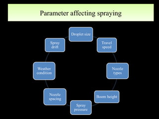 PPaarraammeetteerr aaffffeeccttiinngg sspprraayyiinngg 
 