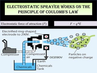 EEllEEccttrroossttaattiicc sspprraayyEErr wwoorrkkss oonn tthhEE 
pprriinncciippllEE ooff ccoouulloommbb''ss llaaww 
Electrostatic force of attraction (F): F = q*E 
+ 
+ 
+ + 
+ 
+ 
+ 
 