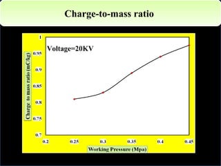 CChhaarrggee--ttoo--mmaassss rraattiioo 
Voltage=20KV 
 