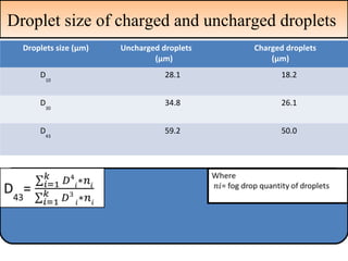DDrroopplleett ssiizzee ooff cchhaarrggeedd aanndd uunncchhaarrggeedd ddrroopplleettss 
Droplets size (μm) Uncharged droplets 
(μm) 
Charged droplets 
(μm) 
D 
10 
28.1 18.2 
D 
30 
34.8 26.1 
D 
43 
59.2 50.0 
 