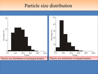 PPaarrttiiccllee ssiizzee ddiissttrriibbuuttiioonn 
Particle size distribution Particle size distribution oof fu unncchhaargrgeedd d droroppleletsts PPaartritciclele s sizizee d disistrtirbibuutitoionn o of fc chhaargrgeedd d droroppleletsts 
 