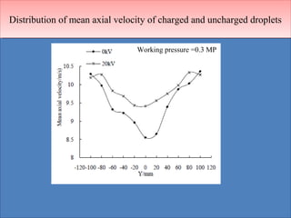 Distribution of mean axial velocity of charged and uncharged droplets 
Distribution of mean axial velocity of charged and uncharged droplets 
Working pressure =0.3 MP 
 