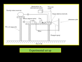 Experimental set up 
 