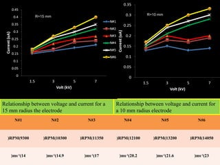 R=15 mm R=10 mm 
Relationship between voltage and current for a 
15 mm radius the electrode 
Relationship between voltage and current for 
a 10 mm radius electrode 
N#1 N#2 N#3 
N#4 N#5 N#6 
(RPM)9300 (RPM)10300 (RPM)11350 (RPM)12100 (RPM)13200 (RPM)14050 
(ms-1)14 (ms-1)14.9 (ms-1)17 (ms-1)20.2 (ms-1)21.6 (ms-1)23 
 