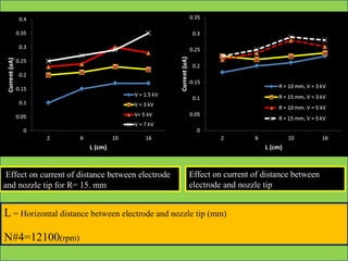 Effect on current of distance between 
electrode and nozzle tip 
Effect on current of distance between electrode 
and nozzle tip for R= 15. mm 
L = Horizontal distance between electrode and nozzle tip (mm) 
N#4=12100(rpm) 
 