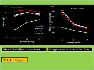 R=10mm, L=10mm R=10mm, L=10mm 
Effect of liquid flow rate on current Charge to mass ratio versus flow Rate 
N#3=11350(rpm) 
5 12 
 