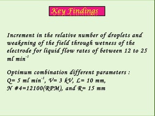 Increment in the relative number of droplets and 
weakening of the field through wetness of the 
electrode for liquid flow rates of between 12 to 25 
ml min-1 
Optimum combination different parameters : 
Q= 5 ml min-1, V= 3 kV, L= 10 mm, 
N #4=12100(RPM), and R= 15 mm 
 