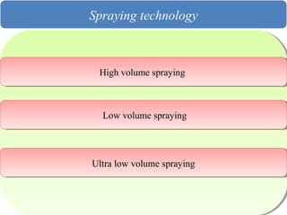 Spraying technology 
HHiigghh vvoolluummee sspprraayyiinngg 
LLooww vvoolluummee sspprraayyiinngg 
UUllttrraa llooww vvoolluummee sspprraayyiinngg 
 