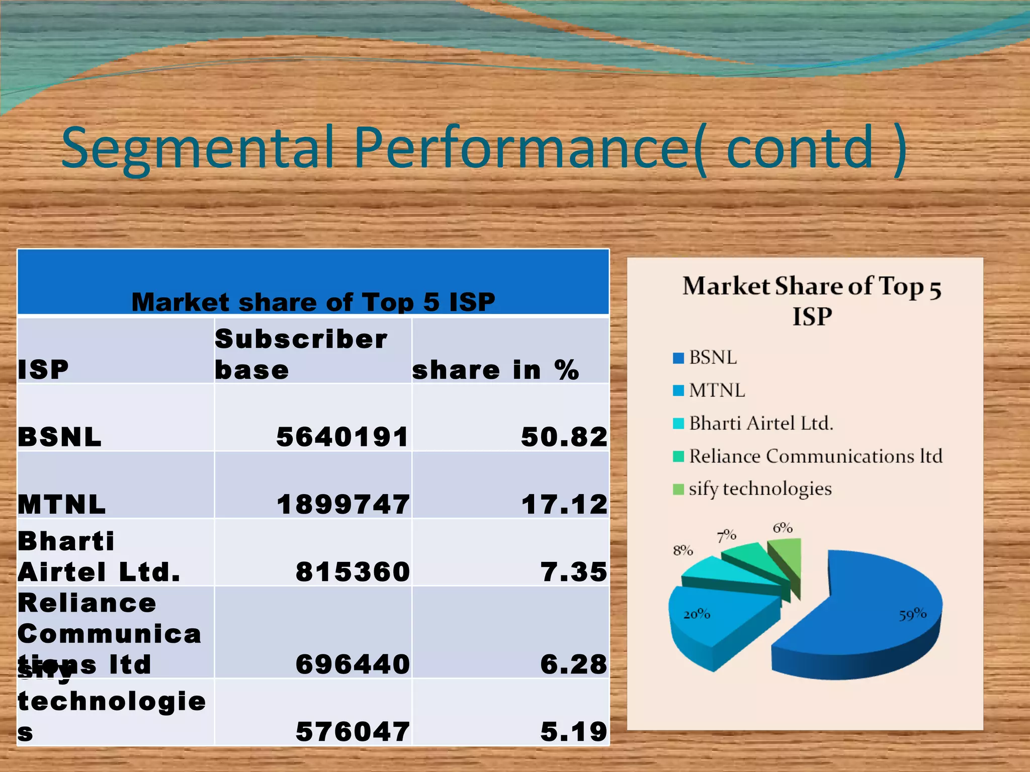 Segmental Performance( contd ) Market share of Top 5 ISP ISP Subscriber base share in % BSNL 5640191 50.82 MTNL 1899747 17.12 Bharti Airtel Ltd. 815360 7.35 Reliance Communications ltd 696440 6.28 sify technologies 576047 5.19 