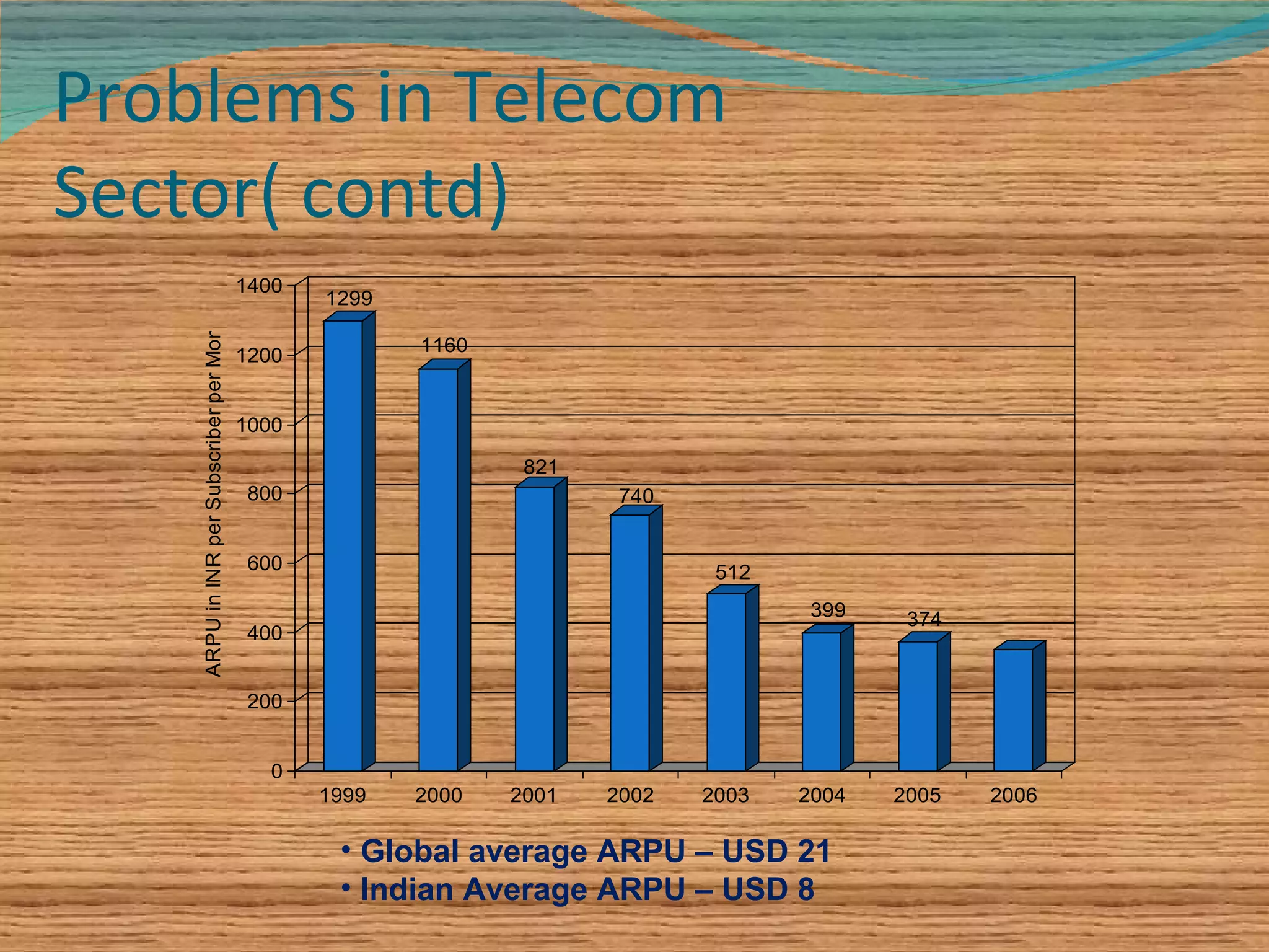 Problems in Telecom Sector( contd) Global average ARPU – USD 21 Indian Average ARPU – USD 8  