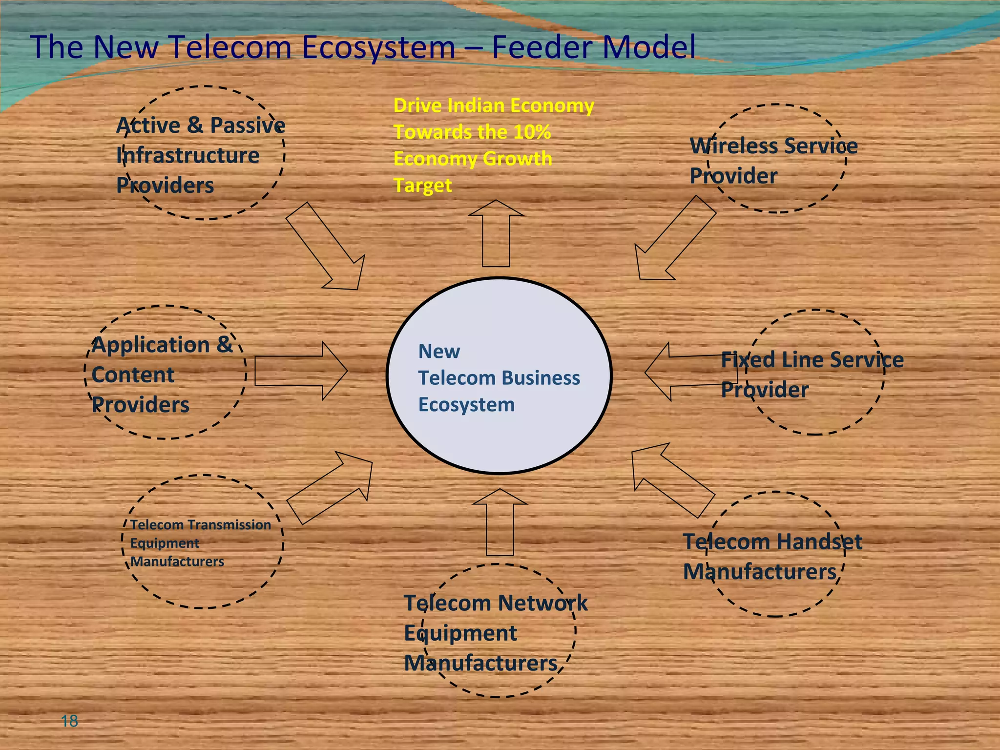 The New Telecom Ecosystem – Feeder Model New Telecom Business Ecosystem Wireless Service  Provider Fixed Line Service  Provider Telecom Handset  Manufacturers Telecom Network  Equipment  Manufacturers Telecom Transmission  Equipment  Manufacturers Application &  Content  Providers  Active & Passive  Infrastructure  Providers Drive Indian Economy Towards the 10% Economy Growth Target 
