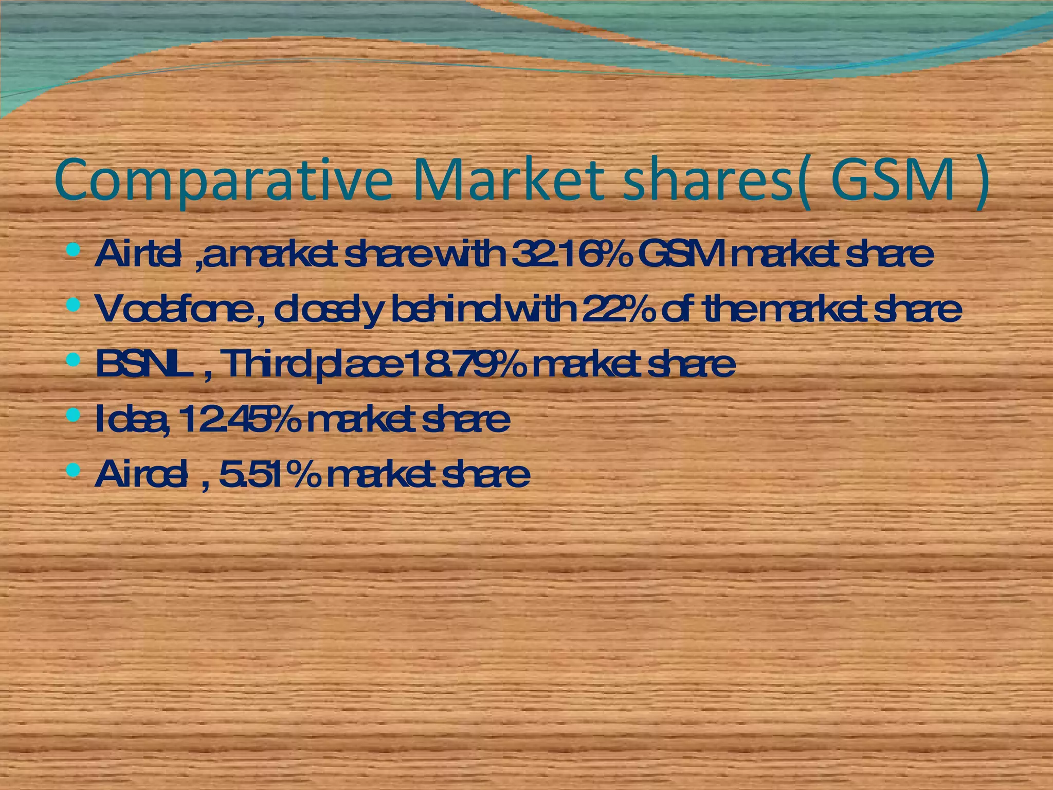 Comparative Market shares( GSM ) Airtel ,a market share with 32.16% GSM market share Vodafone , closely behind with 22% of the market share BSNL , Third place 18.79% market share Idea, 12.45% market share Aircel , 5.51% market share 