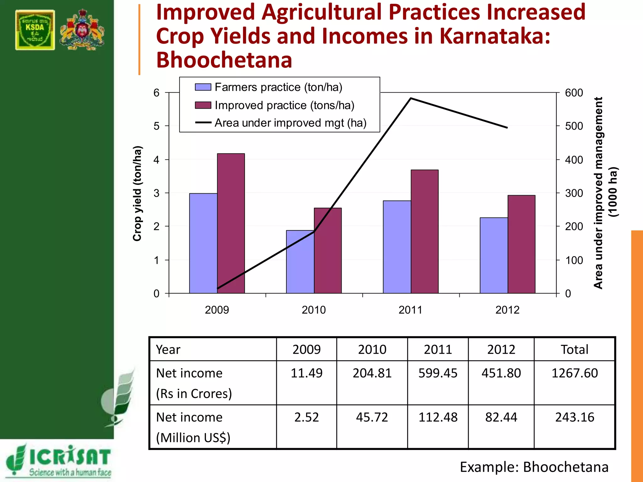 Improved Agricultural Practices Increased 
Crop Yields and Incomes in Karnataka: 
Bhoochetana 
6 
5 
4 
3 
2 
1 
0 
2009 2010 2011 2012 
Crop yield (ton/ha) 
600 
500 
400 
300 
200 
100 
0 
Area under improved management 
(1000 ha) 
Farmers practice (ton/ha) 
Improved practice (tons/ha) 
Area under improved mgt (ha) 
Year 2009 2010 2011 2012 Total 
Net income 
(Rs in Crores) 
11.49 204.81 599.45 451.80 1267.60 
Net income 
(Million US$) 
2.52 45.72 112.48 82.44 243.16 
Example: Bhoochetana 
 