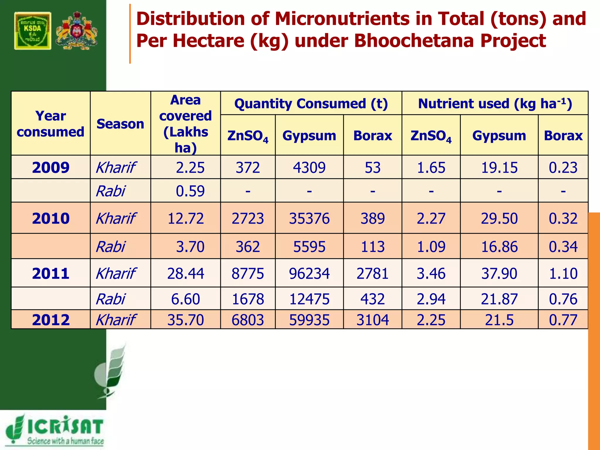 Distribution of Micronutrients in Total (tons) and 
Per Hectare (kg) under Bhoochetana Project 
Year 
consumed 
Season 
Area 
covered 
(Lakhs 
ha) 
Quantity Consumed (t) Nutrient used (kg ha-1) 
ZnSO4 Gypsum Borax ZnSO4 Gypsum Borax 
2009 Kharif 2.25 372 4309 53 1.65 19.15 0.23 
Rabi 0.59 - - - - - - 
2010 Kharif 12.72 2723 35376 389 2.27 29.50 0.32 
Rabi 3.70 362 5595 113 1.09 16.86 0.34 
2011 Kharif 28.44 8775 96234 2781 3.46 37.90 1.10 
Rabi 6.60 1678 12475 432 2.94 21.87 0.76 
2012 Kharif 35.70 6803 59935 3104 2.25 21.5 0.77 
 