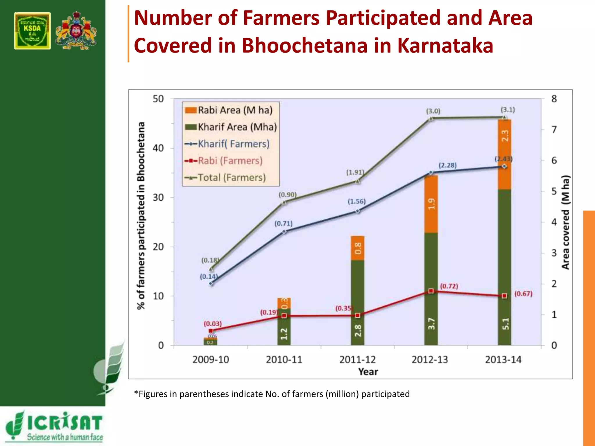 Number of Farmers Participated and Area 
Covered in Bhoochetana in Karnataka 
*Figures in parentheses indicate No. of farmers (million) participated 
 