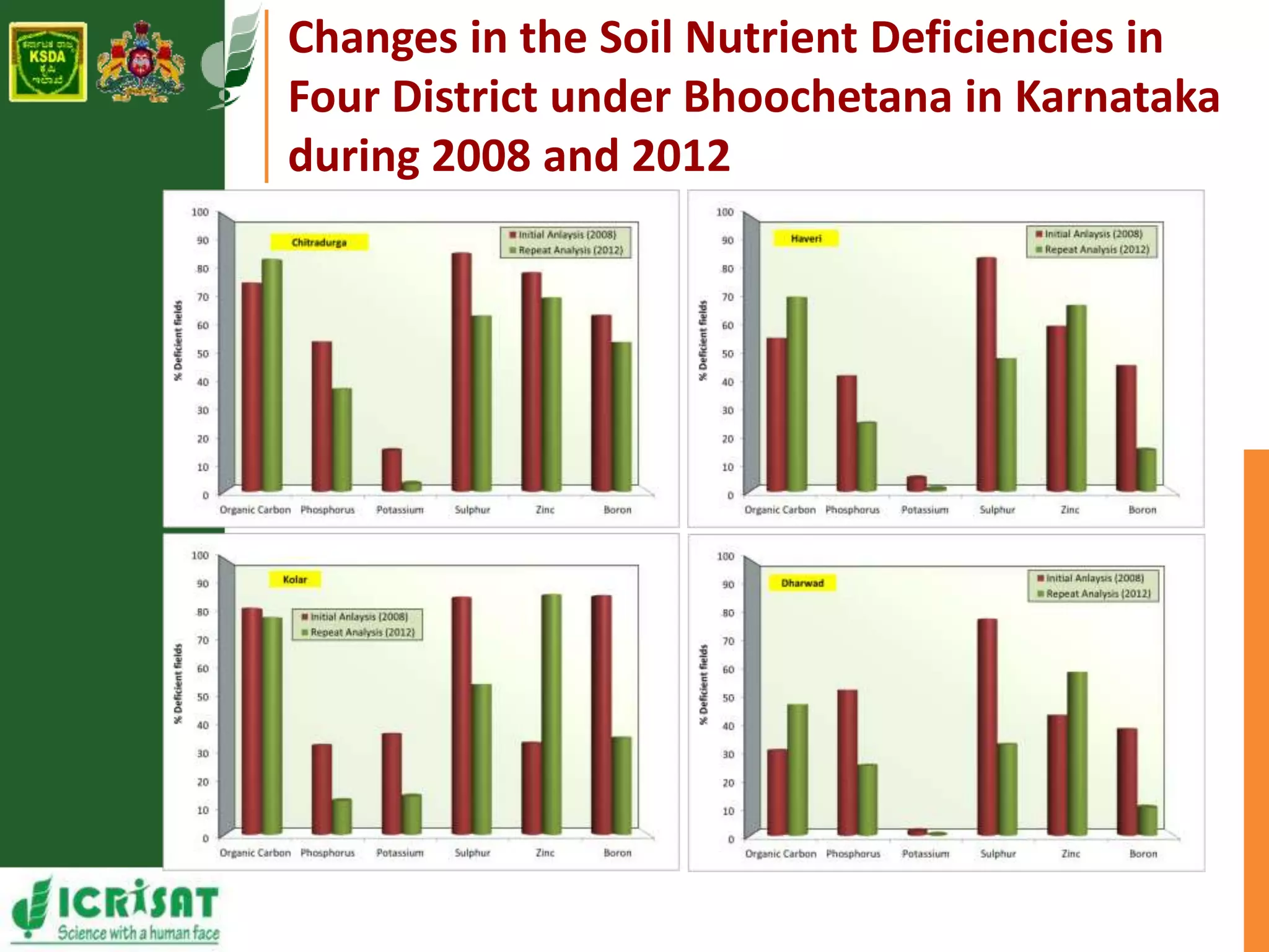 Changes in the Soil Nutrient Deficiencies in 
Four District under Bhoochetana in Karnataka 
during 2008 and 2012 
 