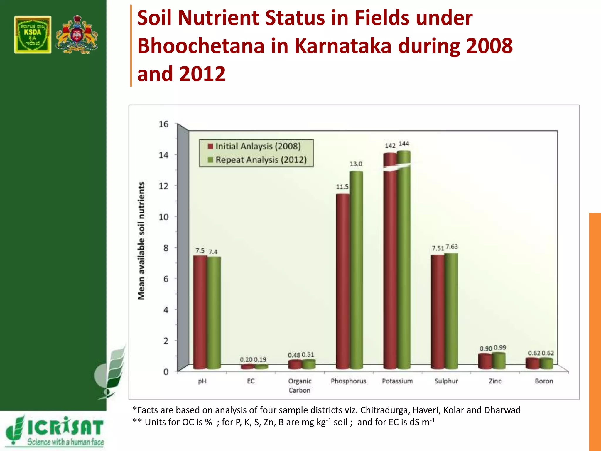 Soil Nutrient Status in Fields under 
Bhoochetana in Karnataka during 2008 
and 2012 
*Facts are based on analysis of four sample districts viz. Chitradurga, Haveri, Kolar and Dharwad 
** Units for OC is % ; for P, K, S, Zn, B are mg kg-1 soil ; and for EC is dS m-1 
 