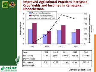 Improved Agricultural Practices Increased 
Crop Yields and Incomes in Karnataka: 
Bhoochetana 
6 
5 
4 
3 
2 
1 
0 
2009 2...