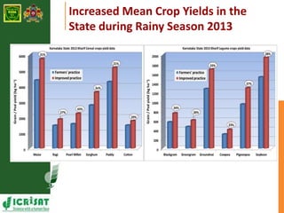 Upscaling of Learnings from ICRISAT-GoK Initiatives