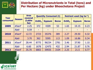 Distribution of Micronutrients in Total (tons) and 
Per Hectare (kg) under Bhoochetana Project 
Year 
consumed 
Season 
Ar...