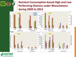Nutrient Consumption-based High and Low 
Performing Districts under Bhoochetana 
during 2009 to 2013 
 