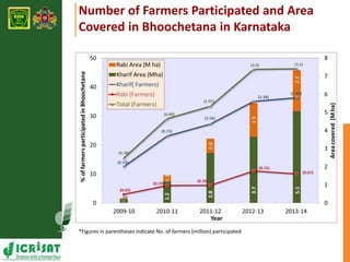 Upscaling of Learnings from ICRISAT-GoK Initiatives