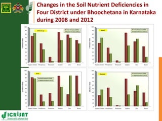 Upscaling of Learnings from ICRISAT-GoK Initiatives
