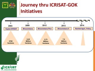 Upscaling of Learnings from ICRISAT-GoK Initiatives