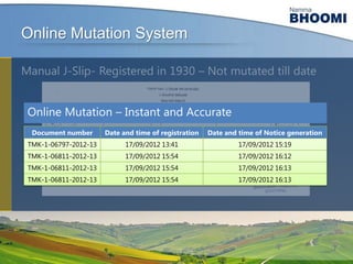 Online Mutation System
Manual J-Slip- Registered in 1930 – Not mutated till date
Online Mutation – Instant and Accurate
Document number

Date and time of registration

Date and time of Notice generation

TMK-1-06797-2012-13

17/09/2012 13:41

17/09/2012 15:19

TMK-1-06811-2012-13

17/09/2012 15:54

17/09/2012 16:12

TMK-1-06811-2012-13

17/09/2012 15:54

17/09/2012 16:13

TMK-1-06811-2012-13

17/09/2012 15:54

17/09/2012 16:13

 
