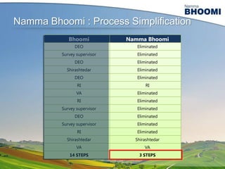 Namma Bhoomi : Process Simplification
Bhoomi

Namma Bhoomi

DEO

Eliminated

Survey supervisor

Eliminated

DEO

Eliminated

Shirashtedar

Eliminated

DEO

Eliminated

RI

RI

VA

Eliminated

RI

Eliminated

Survey supervisor

Eliminated

DEO

Eliminated

Survey supervisor

Eliminated

RI

Eliminated

Shirashtedar

Shirashtedar

VA

VA

14 STEPS

3 STEPS

 