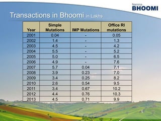 Transactions in Bhoomi in Lakhs
Year
2001
2002
2003
2004
2005
2006
2007
2008
2009
2010
2011
2012
2013

Simple
Mutations
0.04
1.4
4.5
5.5
5.0
4.9
5.7
3.9
3.4
2.6
3.4
4.4
4.5

IMP Mutations
0.04
0.23
0.25
0.54
0.67
0.76
0.71

Office RI
mutations
0.05
1.3
4.2
5.2
6.5
7.6
7.1
7.0
8.2
9.5
10.2
10.3
9.9

 