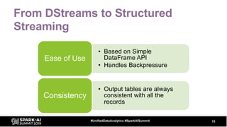 From DStreams to Structured
Streaming
15#UnifiedDataAnalytics #SparkAISummit
• Based on Simple
DataFrame API
• Handles Bac...