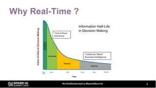 Why Real-Time ?
6#UnifiedDataAnalytics #SparkAISummit
Real
Time
Secs Mins Hours Days Months
Time
ValueofDatatoDecisionMaki...
