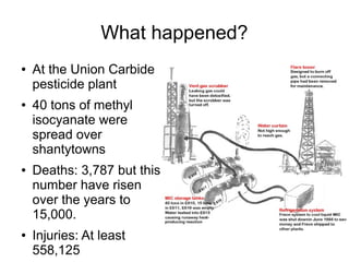 What happened?
● At the Union Carbide
pesticide plant
● 40 tons of methyl
isocyanate were
spread over
shantytowns
● Deaths: 3,787 but this
number have risen
over the years to
15,000.
● Injuries: At least
558,125
 