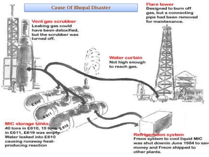 Industrial Disasters : A case study of Bhopal Gas Leak Disaster