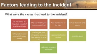 Factors leading to the incident
What were the causes that lead to the incident?
MIC was stored in a
large tank instead of
small several tanks
MIC was filled beyond
recommended level
Poor maintenance of
the plant
Failure of several safety
systems
Safety systems were
switched off to save
money
Including MIC tank
refrigeration system as
MIC required to be at
0℃
Inappropriate location
of plant
Unskilled labors
Inadequate emergency
action plan
 