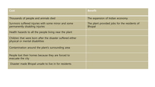 Cost Benefit
Thousands of people and animals died The expansion of Indian economy
Survivors suffered injuries with some minor and some
permanently disabling injuries
The plant provided jobs for the residents of
Bhopal
Health hazards to all the people living near the plant
Children that were born after the disaster suffered either
physical or mental disabilities
Contamination around the plant’s surrounding area
People lost their homes because they are forced to
evacuate the city
Disaster made Bhopal unsafe to live in for residents
 
