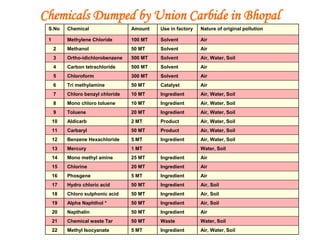 S.No Chemical Amount Use in factory Nature of original pollution
1 Methylene Chloride 100 MT Solvent Air
2 Methanol 50 MT ...