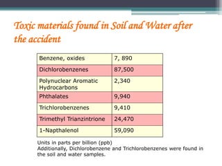 Toxic materials found in Soil and Water after
the accident
Benzene, oxides 7, 890
Dichlorobenzenes 87,500
Polynuclear Arom...
