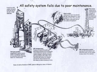 All safety system fails due to poor maintenance.
 