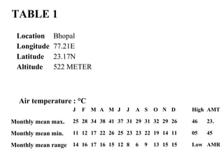TABLE 1
Location Bhopal
Longitude 77.21E
Latitude 23.17N
Altitude 522 METER
J F M A M J J A S O N D High AMT
Monthly mean max. 25 28 34 38 41 37 31 29 31 32 29 26 46 23.
Monthly mean min. 11 12 17 22 26 25 23 23 22 19 14 11 05 45
Monthly mean range 14 16 17 16 15 12 8 6 9 13 15 15 Low AMR
Air temperature : °C
 