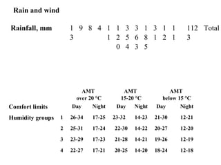 Rain and wind
Rainfall, mm 1
3
9 8 4 1
1
1
2
0
3
5
4
3
6
3
1
8
5
3
1
1
2
1
1
112
3
Total
AMT
over 20 °C
AMT
15-20 °C
AMT
b...