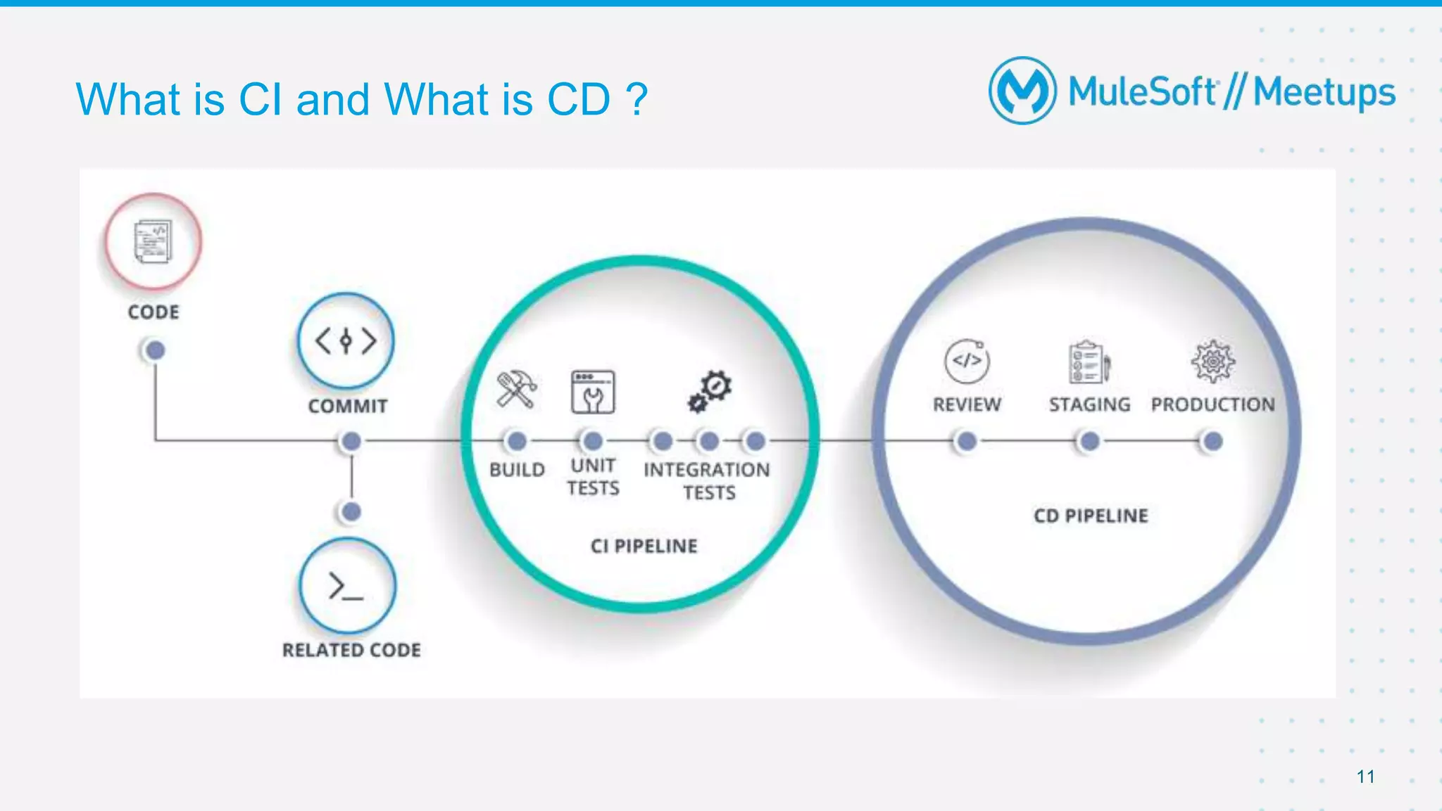 What is CI and What is CD ?
11
 