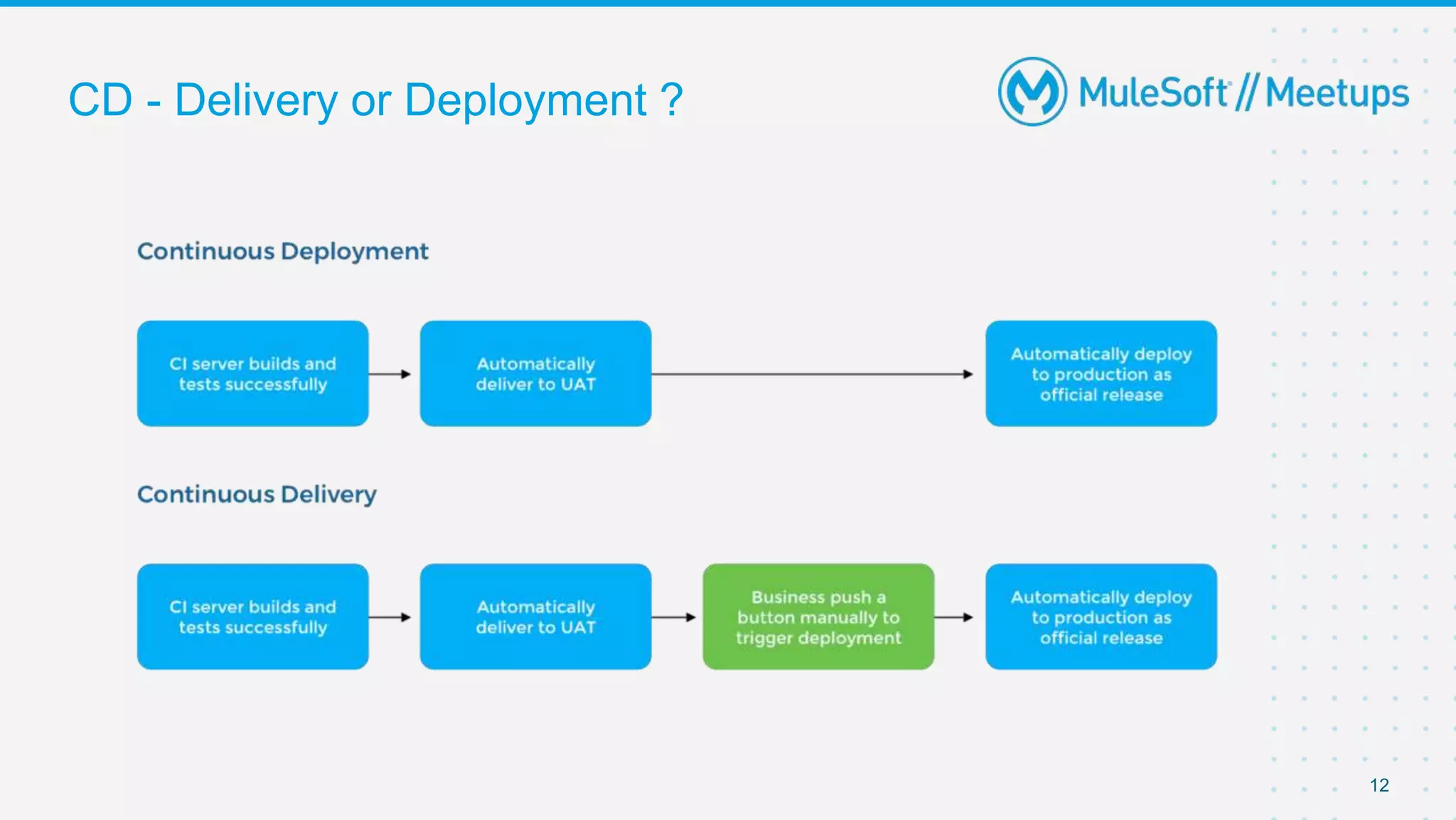 CD - Delivery or Deployment ?
12
 