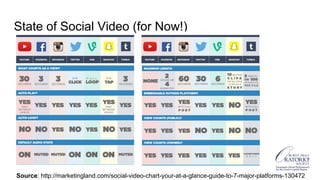 State of Social Video (for Now!)
Source: http://marketingland.com/social-video-chart-your-at-a-glance-guide-to-7-major-platforms-130472
 
