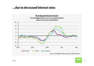…due to decreased interest rates

                                     Real deposit interest income
                            (12 month lagged interest rate on 1 year maturity deposit in
                                     national currency less annual inﬂation)
      20

      15

      10

       5

       0

      -5

     -10

     -15
           2005              2007                       2009                           2011                        2013

                  Estonia            Latvia           Lithuania

                                                                  Source: Central Banks, National statistics, SEB estimations




22.10.12                                                                                                                        11
 