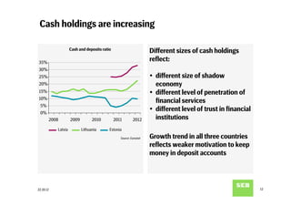 Cash holdings are increasing

                    Cash and deposits ratio
                                                                    Diﬀerent sizes of cash holdings
35%
                                                                    reﬂect:
30%
25%                                                                 Ÿ  diﬀerent size of shadow
20%                                                                     economy
15%                                                                 Ÿ  diﬀerent level of penetration of
10%
                                                                        ﬁnancial services
 5%
 0%
                                                                    Ÿ  diﬀerent level of trust in ﬁnancial
       2008         2009         2010         2011        2012          institutions
           Latvia          Lithuania      Estonia
                                                 Source: Eurostat   Growth trend in all three countries
                                                                    reﬂects weaker motivation to keep
                                                                    money in deposit accounts




22.10.12                                                                                                      12
 