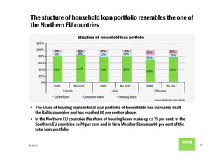 The stucture of household loan portfolio resembles the one of
 the Northern EU countries
                                     Structure of household loan portfolio
       120%

       100%       8%                 8%               8%                 8%          16%                  12%
                 11%                 9%              12%                12%                                9%
           80%                                                                       14%
           60%

           40%   81%                84%              79%                81%                                79%
                                                                                     69%
           20%

            0%
                 2008             IIQ 2012           2008            IIQ 2012        2008               IIQ 2012
                        Estonia                             Latvia                          Lithuania
                 Other loans              Consumer loans             Housing loans
                                                                                            Source: National Central Banks

 Ÿ  The share of housing loans in total loan portfolio of households has increased in all
     the Baltic countries and has reached 80 per cent or above.
 Ÿ  In the Northern EU countries the share of housing loans make up ca 75 per cent, in the
     Southern EU countries ca 70 per cent and in New Member States ca 60 per cent of the
     total loan portfolio


22.10.12                                                                                                                     15
 